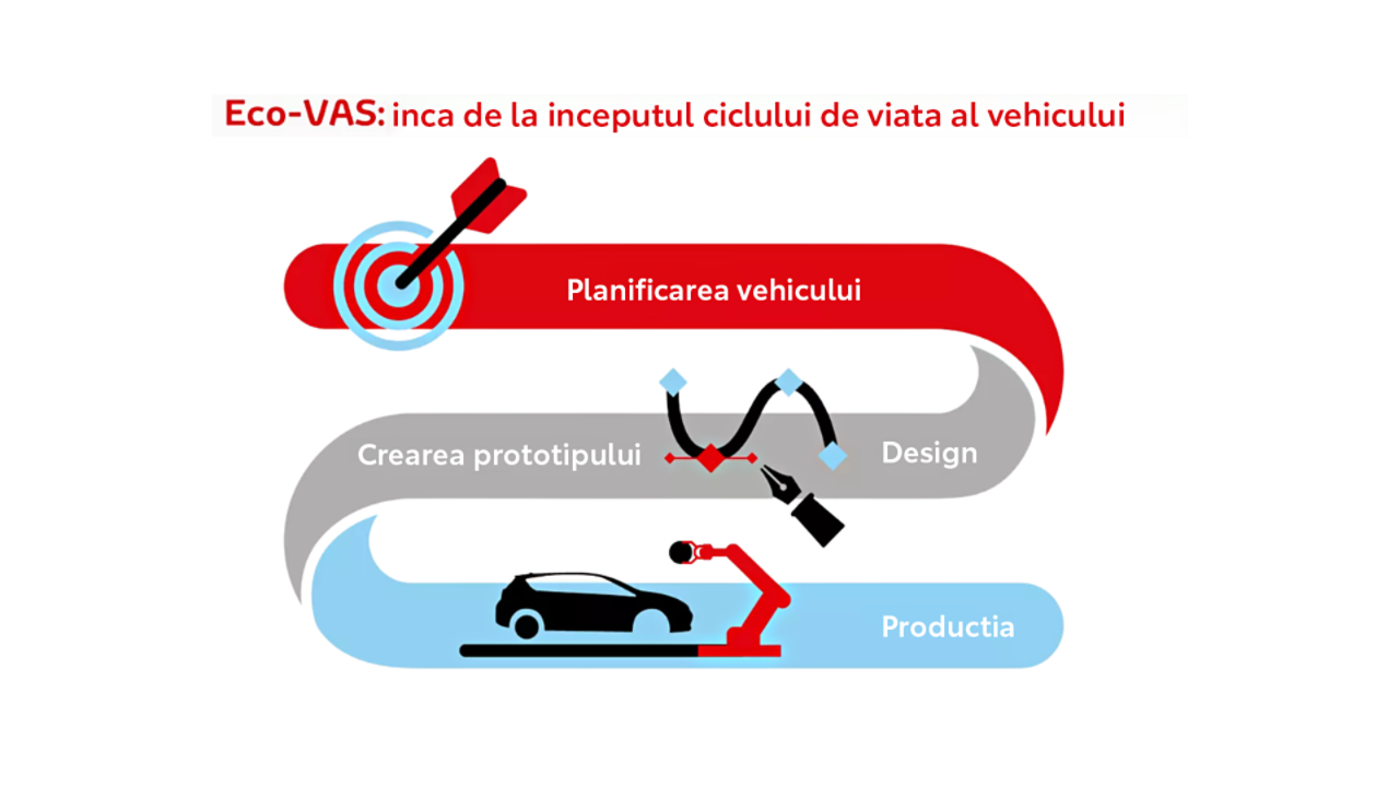 Infografic explicand Eco-Vehicle Assessment System (Eco-VAS)
