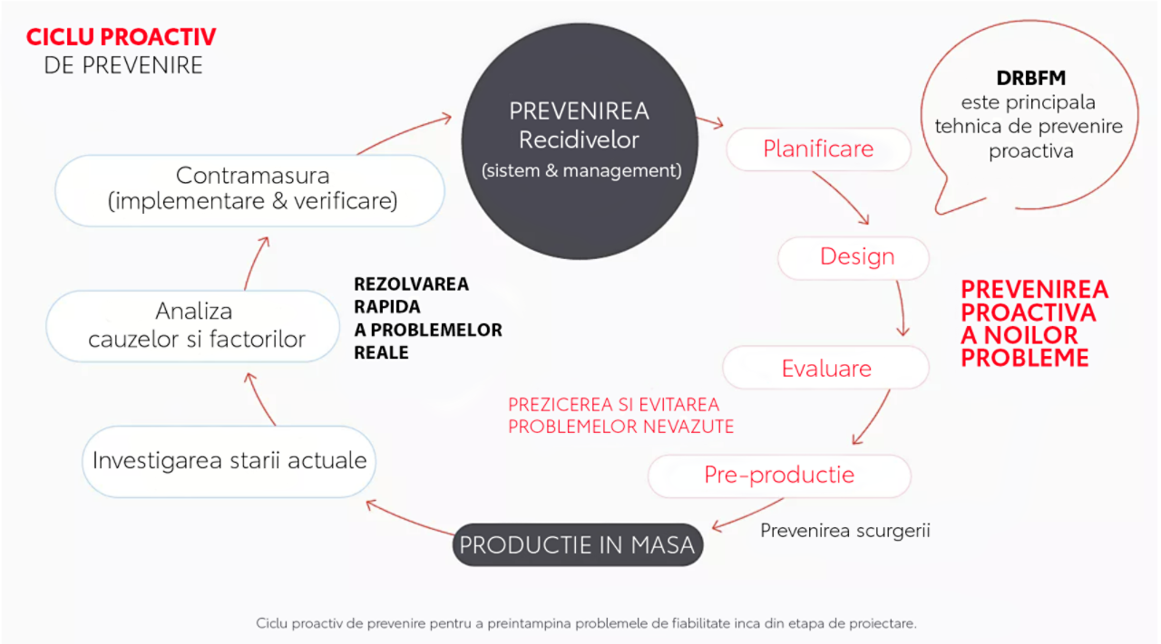 Infographic explaining Toyota’s Proactive Prevention Cycle